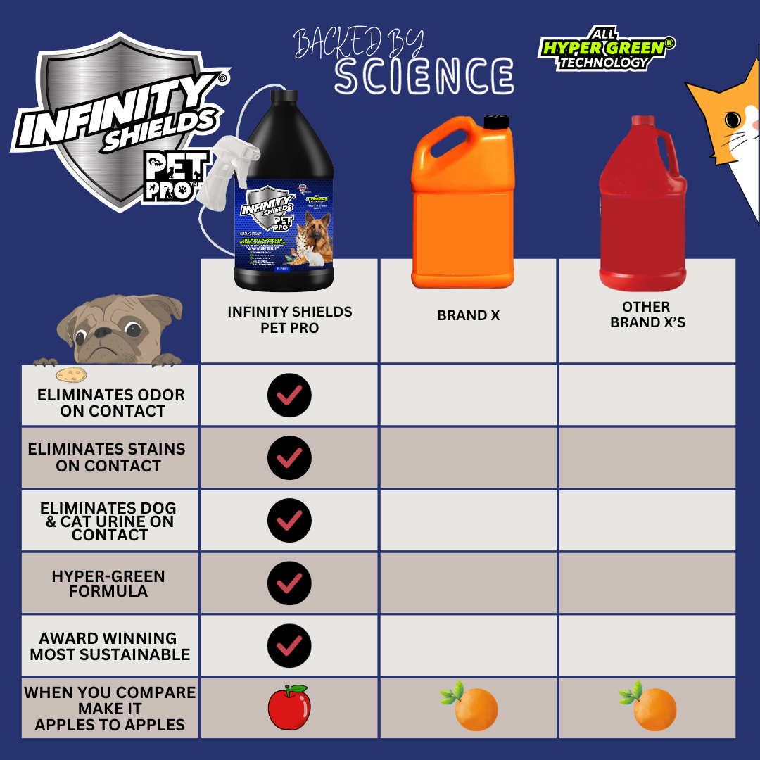 Infinity Shields® Pet Pro™ | Détachant et anti-odeurs d'animaux | Empêche la re-salissure | Pichet de 1 gallon | Frais et propre)